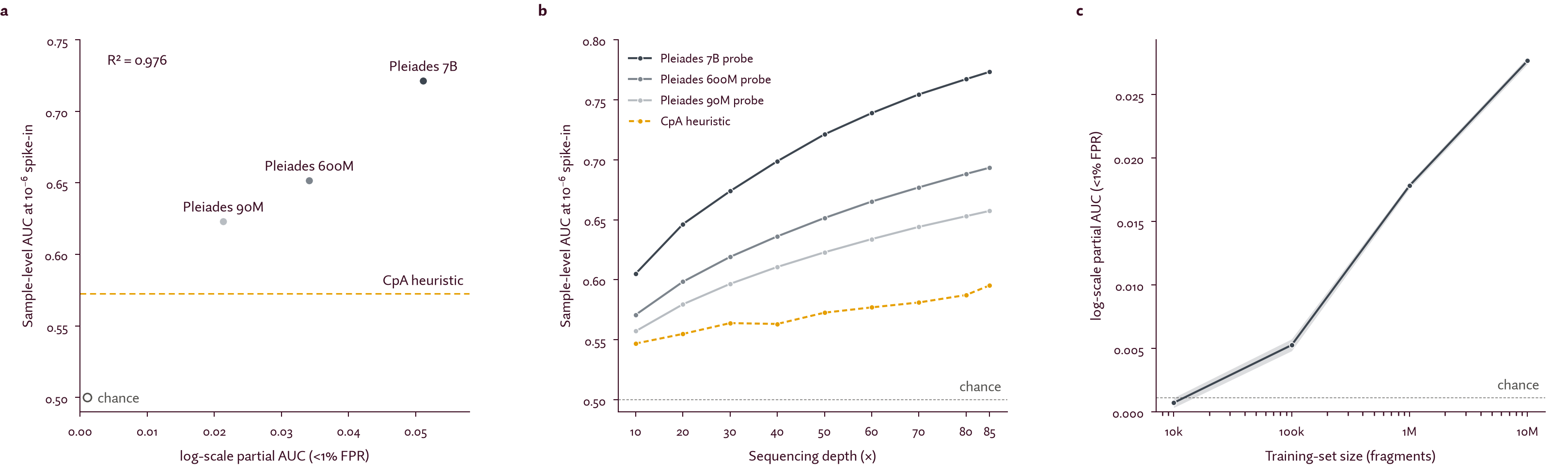 Figure 3. Neuron-derived cfDNA detection performance improves with both model and data scale.