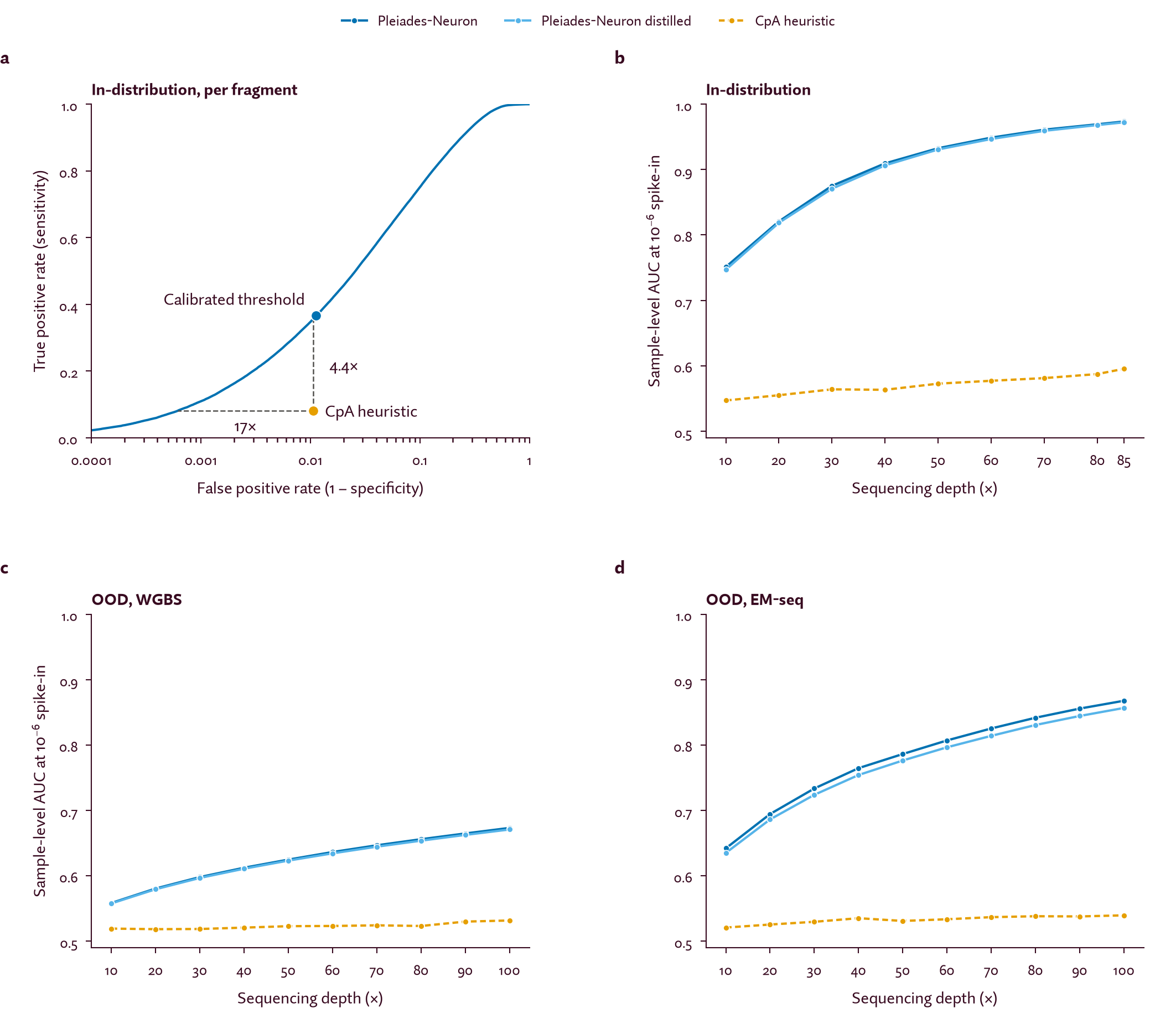 Figure 5. Pleiades-Neuron has increased sensitivity for detecting low concentration neuron-derived fragments, especially at high sequencing depth.