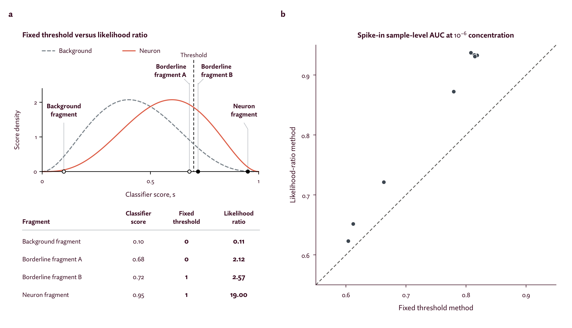 Figure 6. Likelihood-ratio scoring method outperforms a fixed threshold.