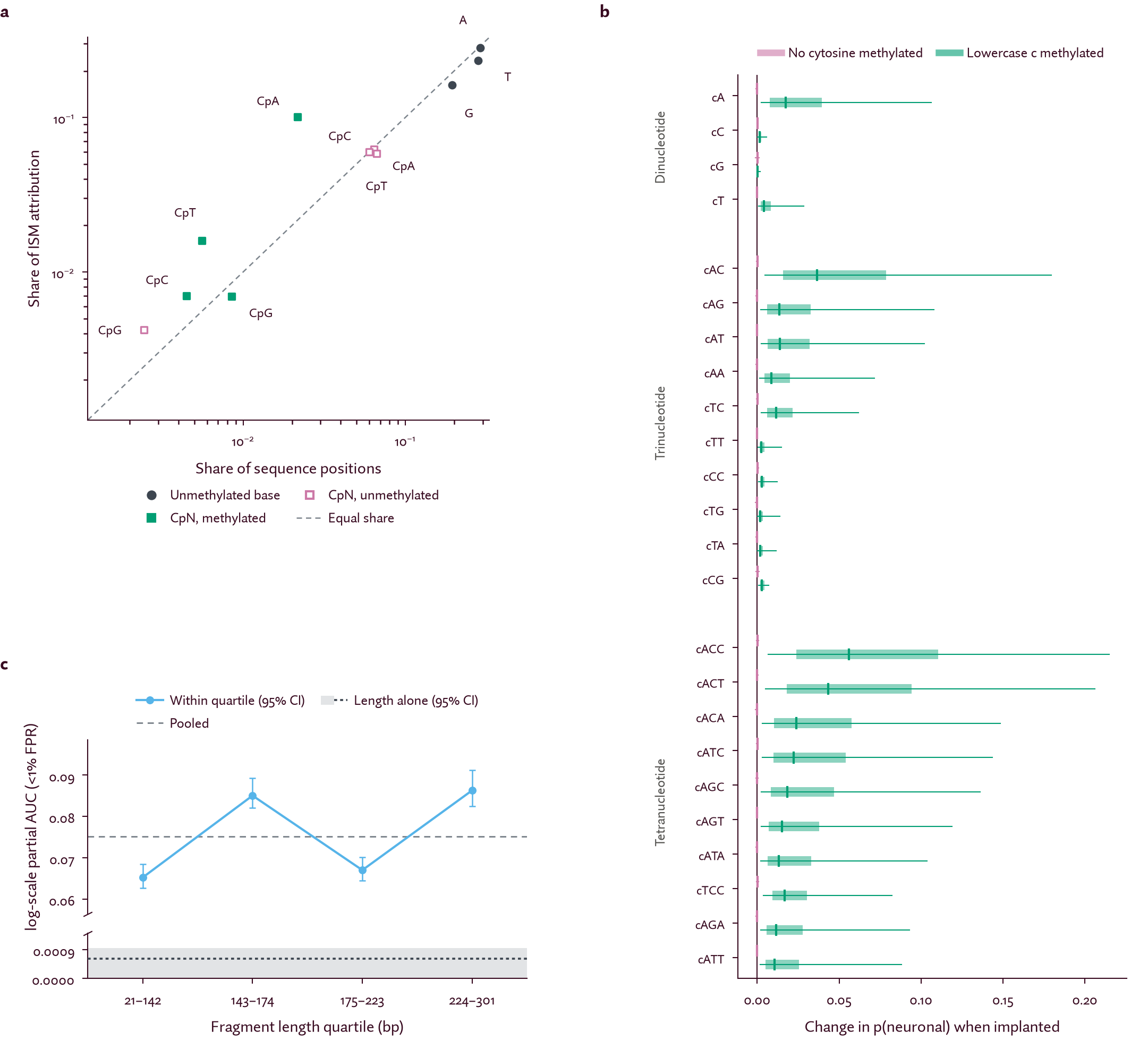 Figure 7. Interpretability analysis reveals key biomarkers of neuron-derived DNA learned by Pleiades-Neuron.